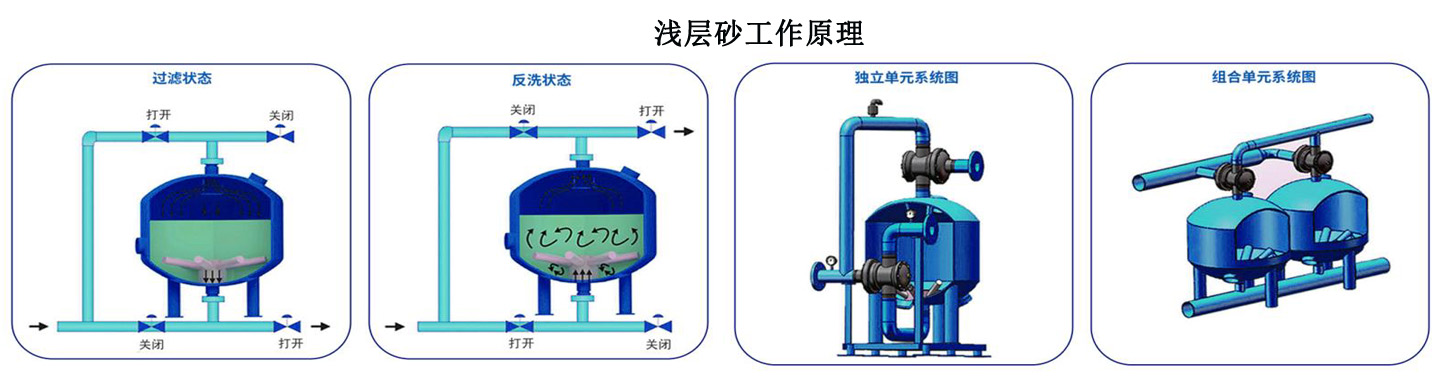 280立方大流量淺層砂過濾器