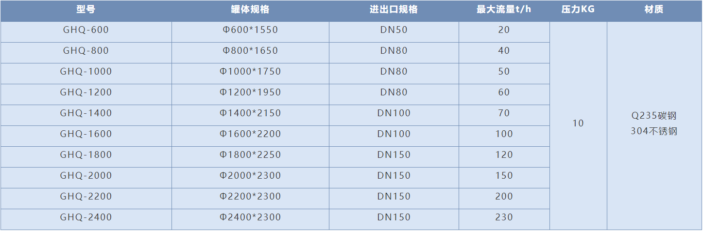 GHQ-600兩罐并聯(lián)淺層砂過濾器